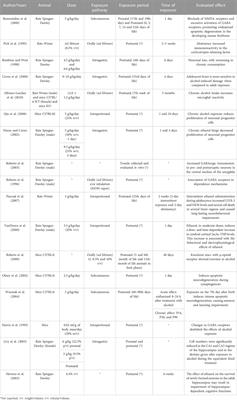 Neurotoxicology of alcohol: a bibliometric and science mapping analysis